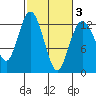 Von Geldern Cove tide chart for Monday, March 3, 2025