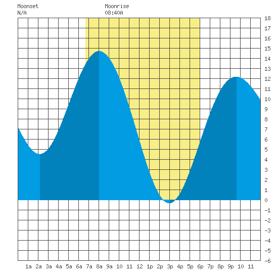 Von Geldern Cove tide chart for Tuesday, March 4, 2025