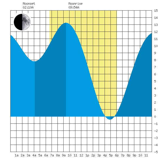 Von Geldern Cove tide chart for Thursday, March 6, 2025