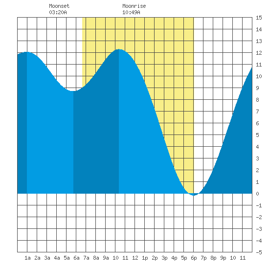 Von Geldern Cove tide chart for Friday, March 7, 2025