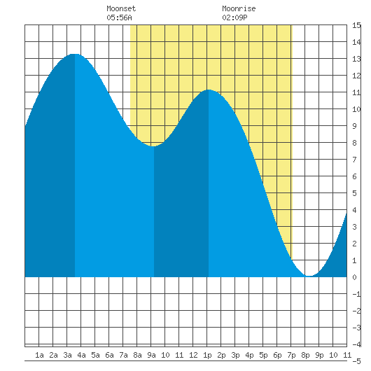 Von Geldern Cove tide chart for Sunday, March 9, 2025