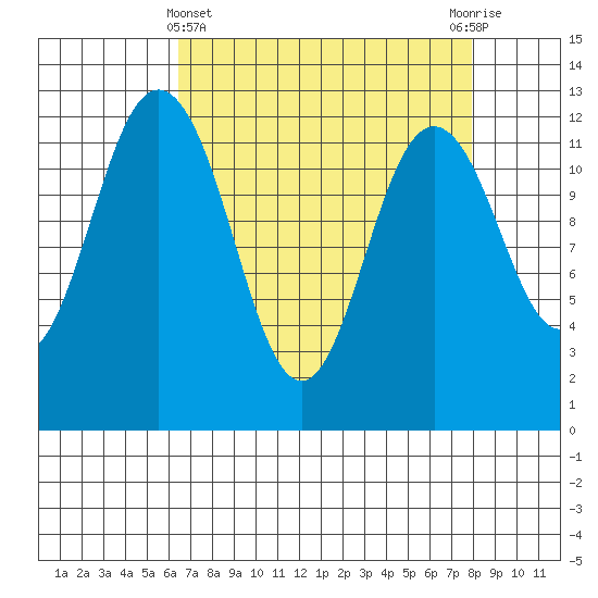 Von Geldern Cove tide chart for Friday, April 11, 2025