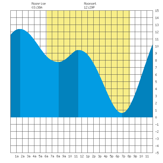 Von Geldern Cove tide chart for Monday, April 21, 2025