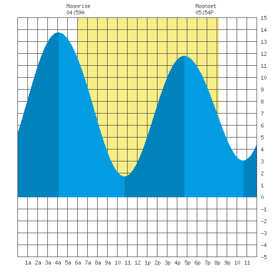 Von Geldern Cove tide chart for Friday, April 25, 2025