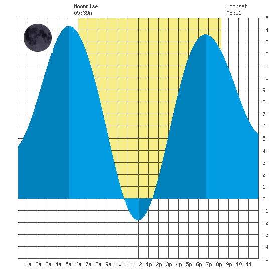 Von Geldern Cove tide chart for Sunday, April 27, 2025