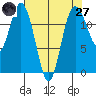Von Geldern Cove tide chart for Sunday, April 27, 2025