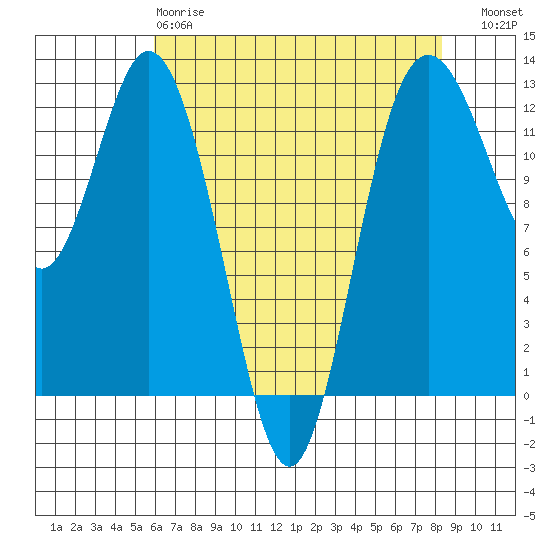 Von Geldern Cove tide chart for Monday, April 28, 2025