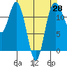 Von Geldern Cove tide chart for Monday, April 28, 2025