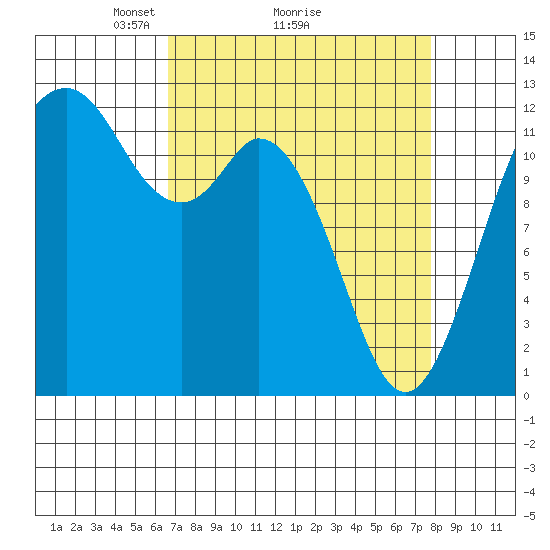 Von Geldern Cove tide chart for Saturday, April 5, 2025