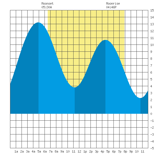Von Geldern Cove tide chart for Wednesday, April 9, 2025