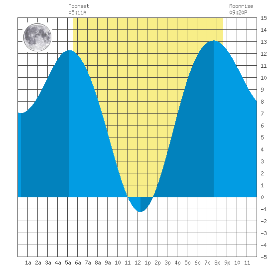 Von Geldern Cove tide chart for Monday, May 12, 2025