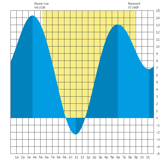 Von Geldern Cove tide chart for Sunday, May 25, 2025