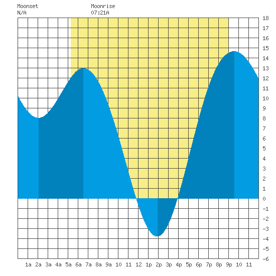 Von Geldern Cove tide chart for Thursday, May 29, 2025