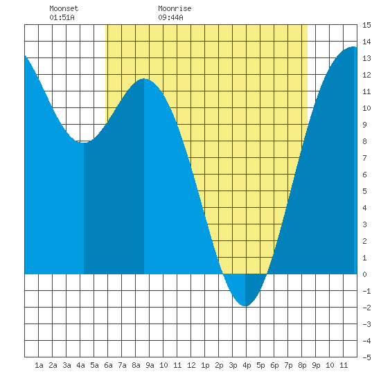 Von Geldern Cove tide chart for Friday, May 2, 2025