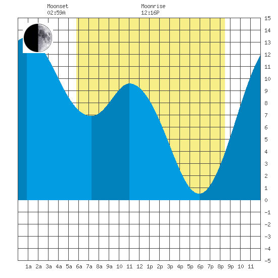 Von Geldern Cove tide chart for Sunday, May 4, 2025