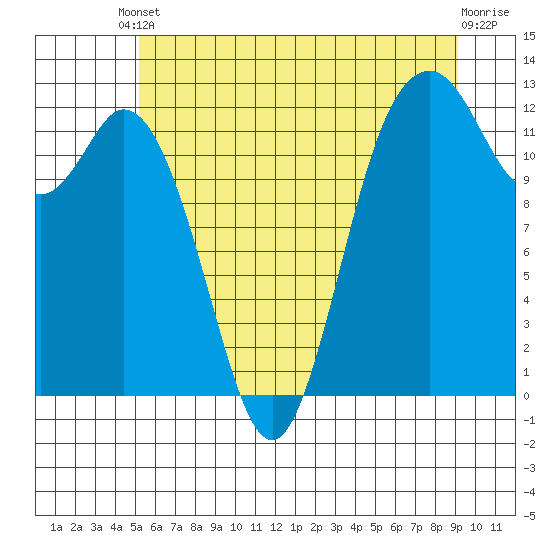 Von Geldern Cove tide chart for Tuesday, June 10, 2025