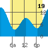 Von Geldern Cove tide chart for Thursday, June 19, 2025