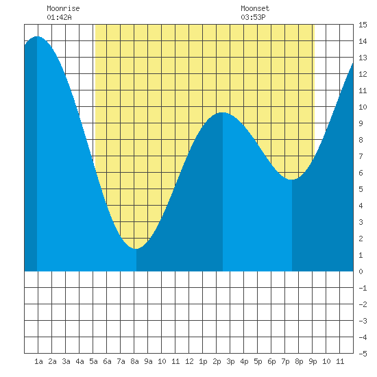 Von Geldern Cove tide chart for Friday, June 20, 2025
