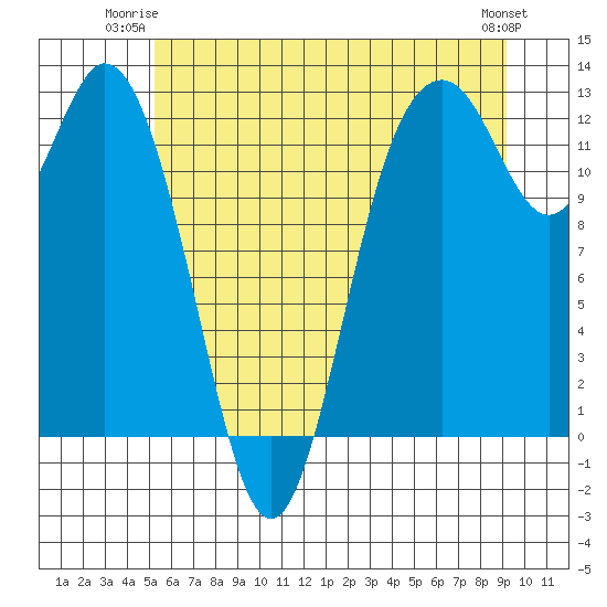 Von Geldern Cove tide chart for Monday, June 23, 2025