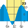 Von Geldern Cove tide chart for Monday, June 23, 2025