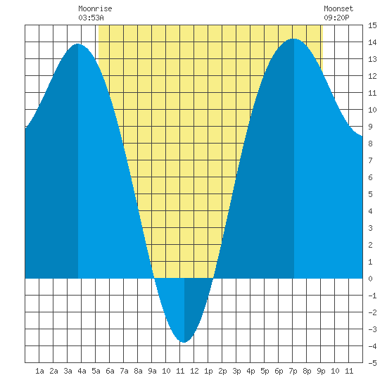 Von Geldern Cove tide chart for Tuesday, June 24, 2025