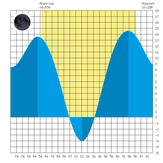 Von Geldern Cove tide chart for Wednesday, June 25, 2025