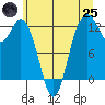 Von Geldern Cove tide chart for Wednesday, June 25, 2025