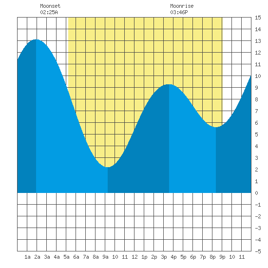 Von Geldern Cove tide chart for Thursday, June 5, 2025