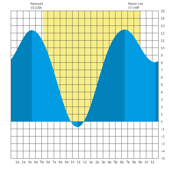 Von Geldern Cove tide chart for Sunday, June 8, 2025