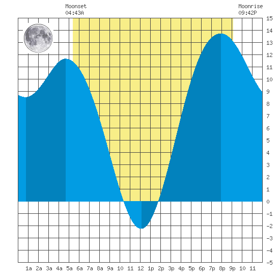 Von Geldern Cove tide chart for Thursday, July 10, 2025