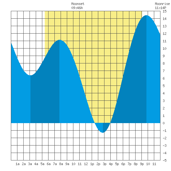 Von Geldern Cove tide chart for Monday, July 14, 2025