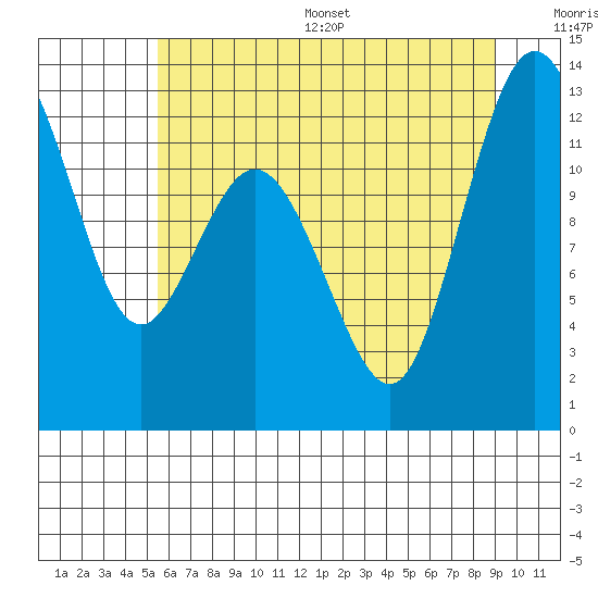 Von Geldern Cove tide chart for Wednesday, July 16, 2025