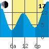 Von Geldern Cove tide chart for Thursday, July 17, 2025