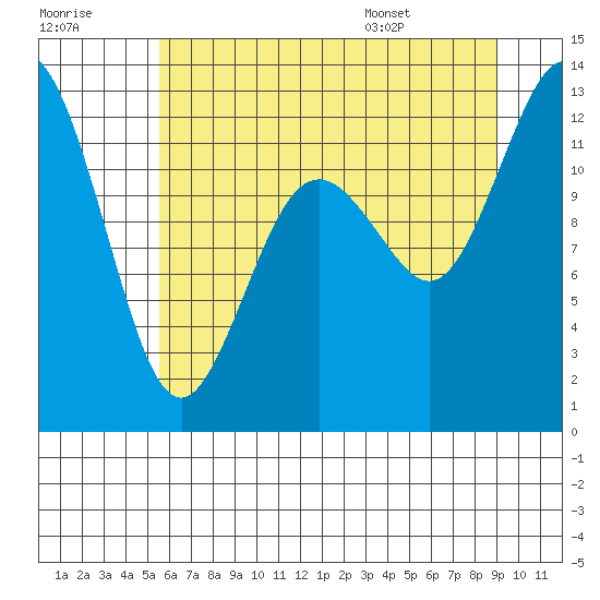 Von Geldern Cove tide chart for Friday, July 18, 2025
