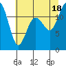 Von Geldern Cove tide chart for Friday, July 18, 2025