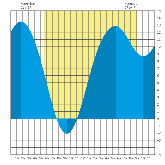 Von Geldern Cove tide chart for Monday, July 21, 2025