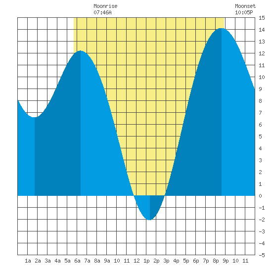 Von Geldern Cove tide chart for Saturday, July 26, 2025