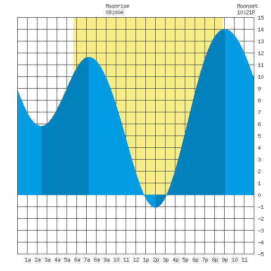 Von Geldern Cove tide chart for Sunday, July 27, 2025