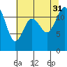 Von Geldern Cove tide chart for Thursday, July 31, 2025