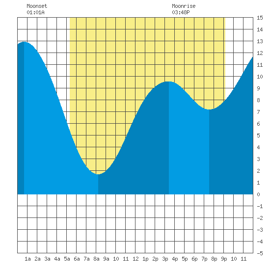Von Geldern Cove tide chart for Friday, July 4, 2025