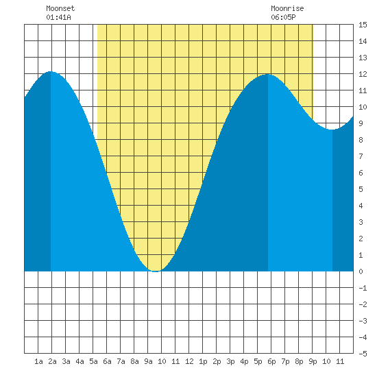Von Geldern Cove tide chart for Sunday, July 6, 2025