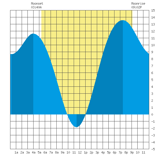 Von Geldern Cove tide chart for Wednesday, July 9, 2025