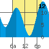 Von Geldern Cove tide chart for Tuesday, August 12, 2025
