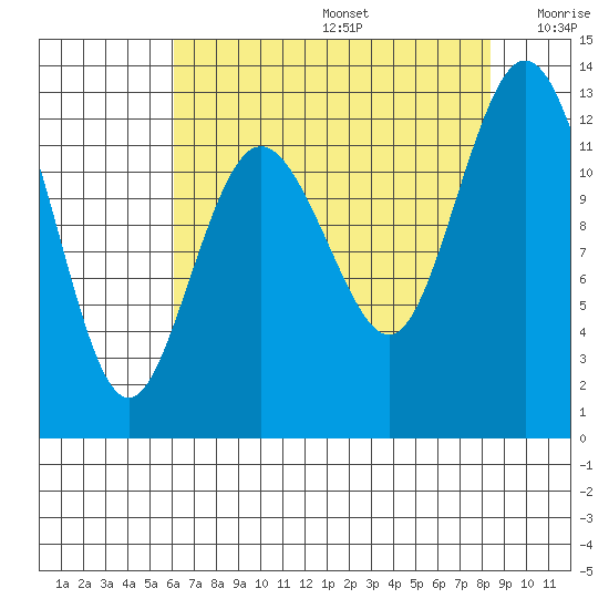 Von Geldern Cove tide chart for Thursday, August 14, 2025