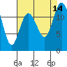 Von Geldern Cove tide chart for Thursday, August 14, 2025