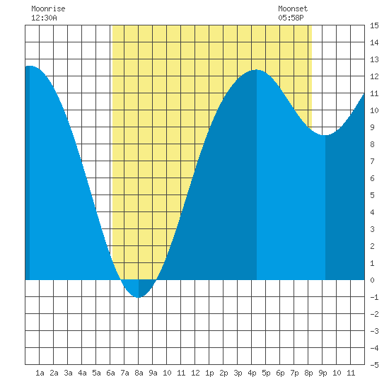 Von Geldern Cove tide chart for Monday, August 18, 2025