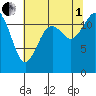 Von Geldern Cove tide chart for Friday, August 1, 2025
