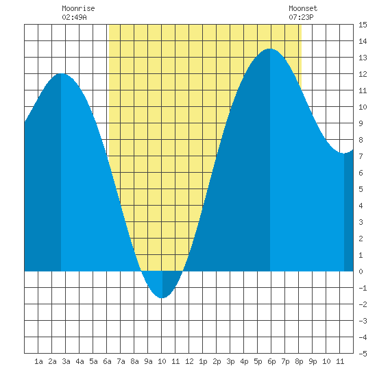 Von Geldern Cove tide chart for Wednesday, August 20, 2025