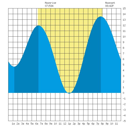 Von Geldern Cove tide chart for Sunday, August 24, 2025