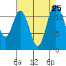 Von Geldern Cove tide chart for Monday, August 25, 2025